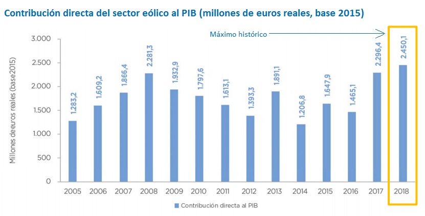 Contribución al PIB del sector eólico en 2018