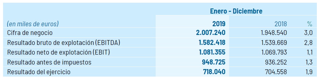 Balance 2019 de Red Eléctrica de España