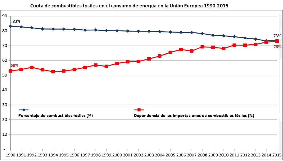 Cuota de combustibles fósiles sobre el consumo bruto de energía en la UE 1990-2015
