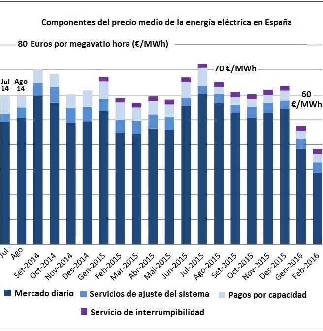 Evolución del precio de la electricidad entre enero de 2013 y febrero de 2015