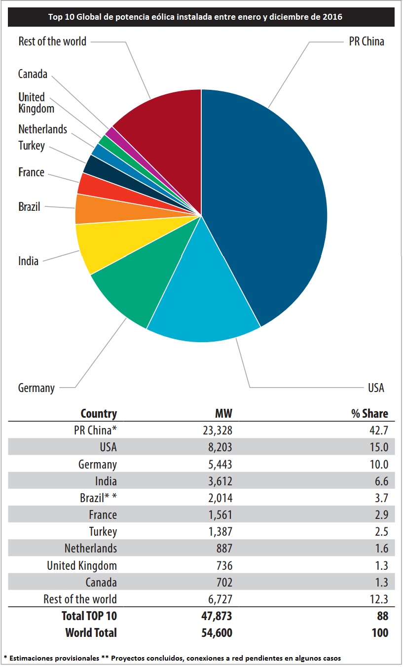 Top 10 Global de potencia eólica instalada entre enero y diciembre de 2016