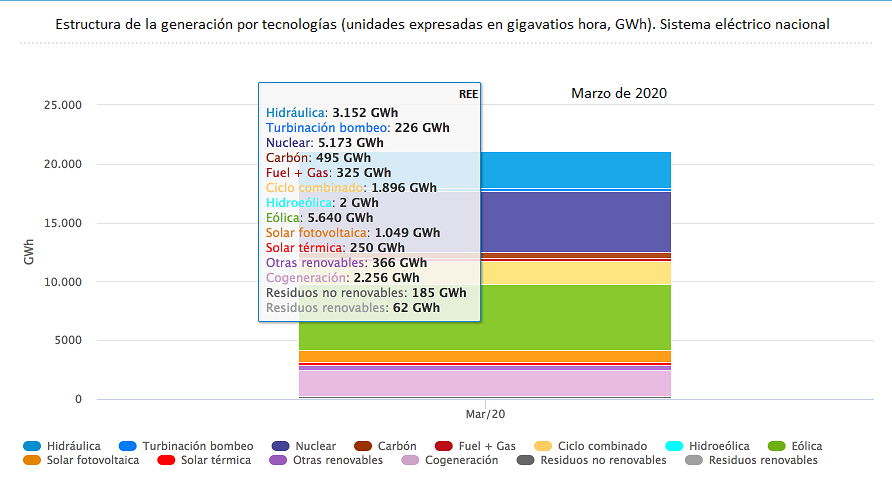 Demanda de electricidad España marzo 2020