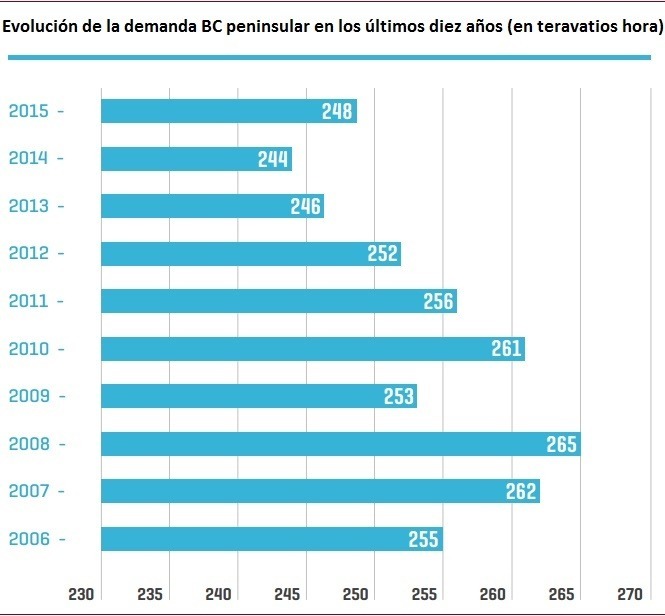 Evolución de la demanda BC peninsular en los últimos diez años