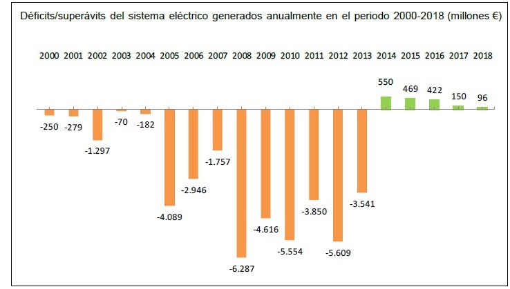 Deuda Eléctrica 2000-2018