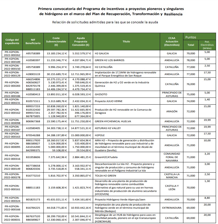 Proyectos hidrógeno singulares