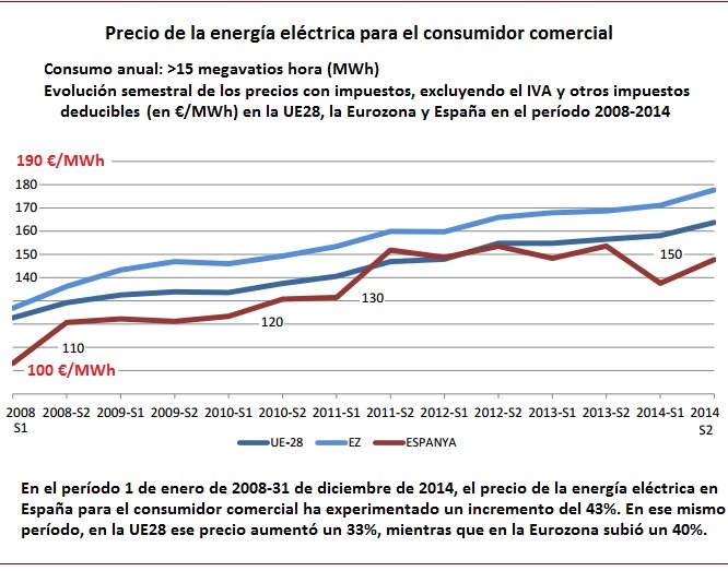 Precio de la energía eléctrica para el consumidor  comercial 2015