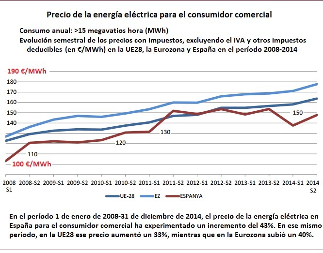 Precio de la energía eléctrica para el consumidor comercial 2015