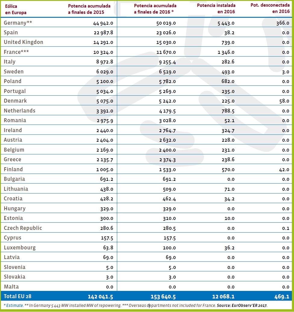 Potencia eólica UE 2016 según EurObserv'ER