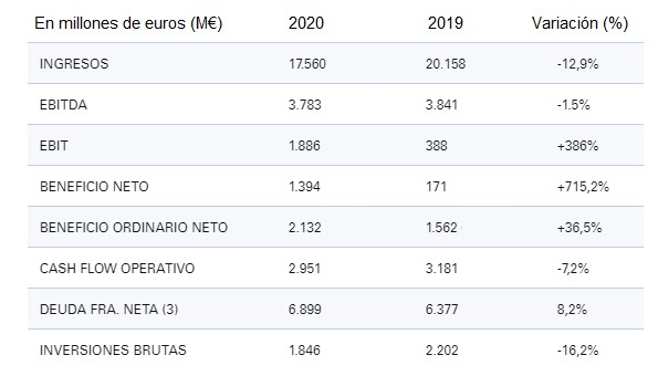 Endesa Balance 2020