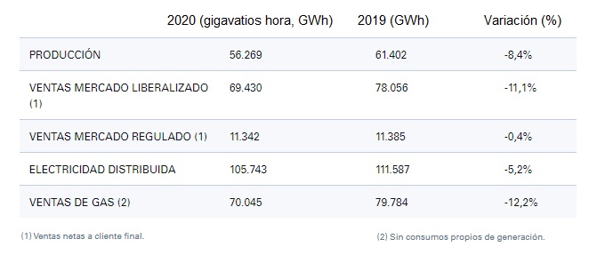 Endesa Balance 2020 y dos