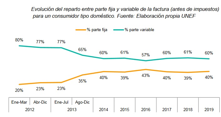 EvoluciÃ³n del reparto entre la parte fija y variable par aun consumidor tipo domÃ©stico 2012-2019