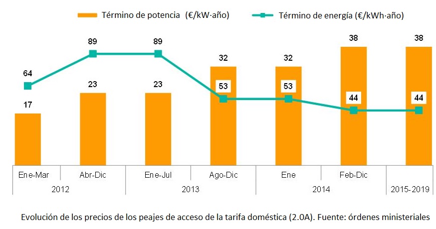 EvoluciÃ³n del precio del tÃ©rmino de potencia y del tÃ©rmino de energÃ­a 2012-2015-2019
