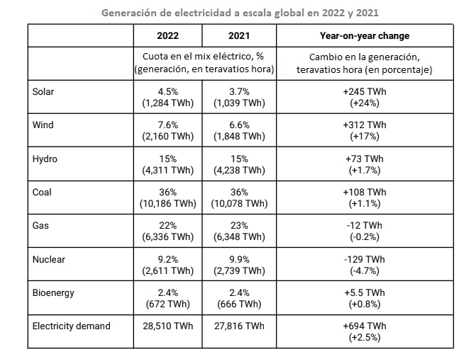 informeEmber2023generacionelectricidad