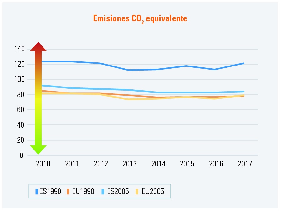 Evolución de las emisiones de CO2 España 1990-2017