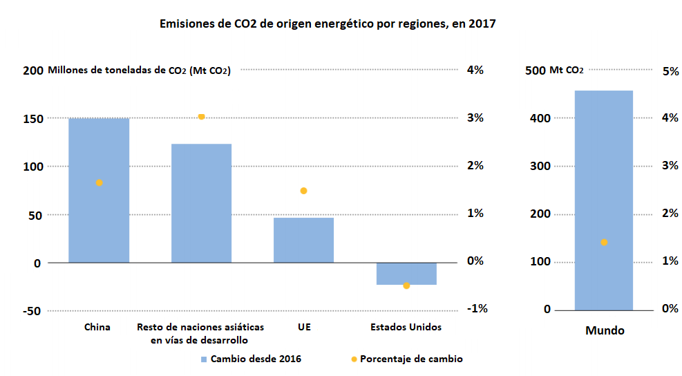 Emisiones de CO2 por regiones sector energético 2017, según la AIE