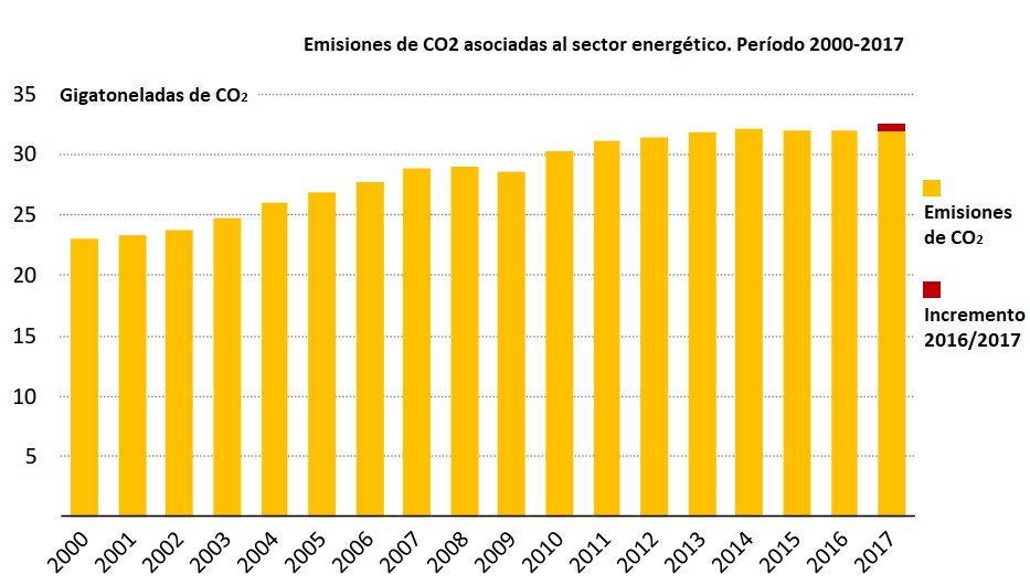 Emisiones de CO2 Globales procedentes del sector energético 2017 según la AIE