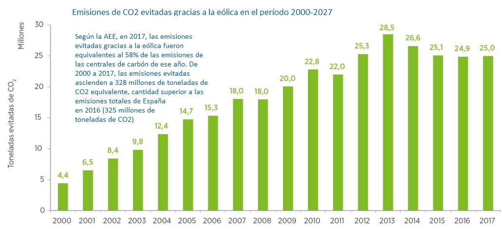 Emisiones de CO2 evitadas por la eólica española 2000-2017