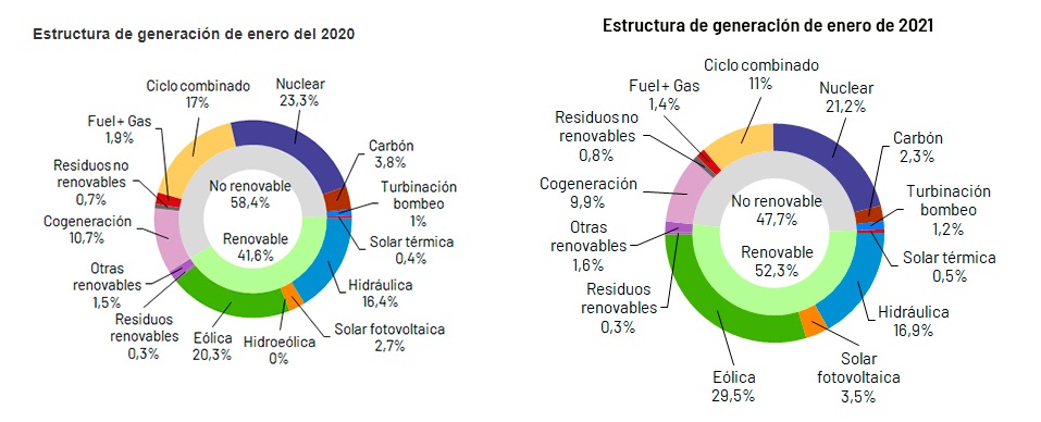 Estructura de generación de enero 2021, REE