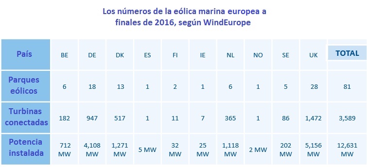 Potencia eólica marina europea a finales de 2016