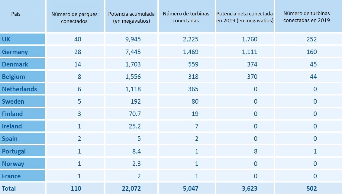 Potencia eólica marina Unión Europea 2019