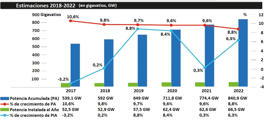 Estimaciones 2018-2022 GWEC potencia eólica a futuroo