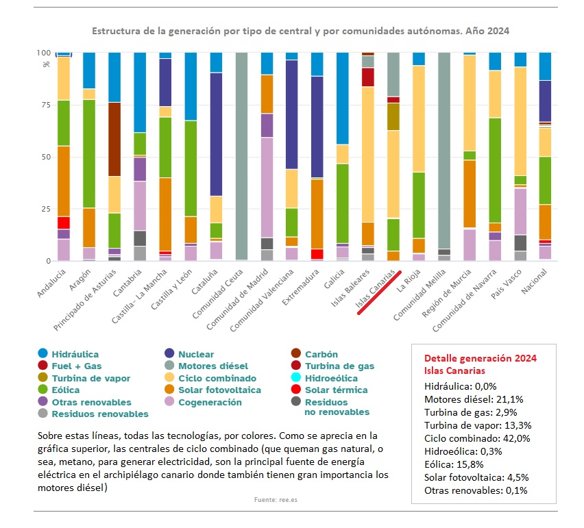 Estructura de generación de electricidad por tipo de central y por comunidades autónomas. Año 2024. Red Eléctrica