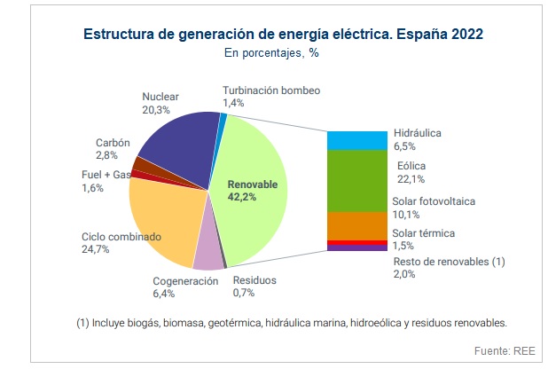 Estructura de generación de energía eléctrica. España 2022. Fuente: REE