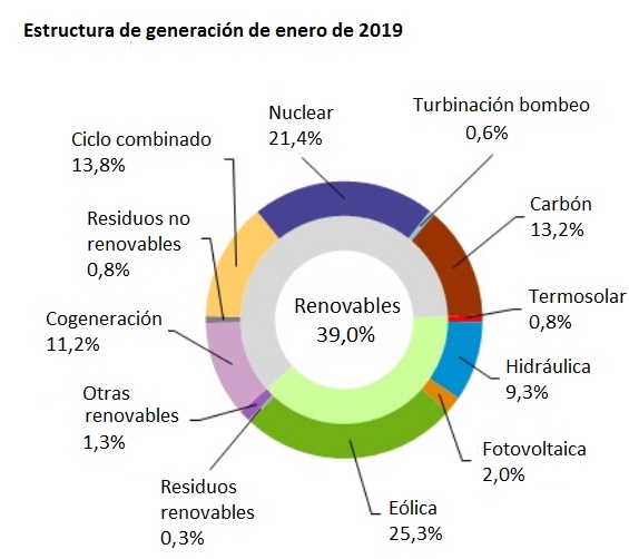 Estructura de generación de enero de 2019, según Red Eléctrica de España