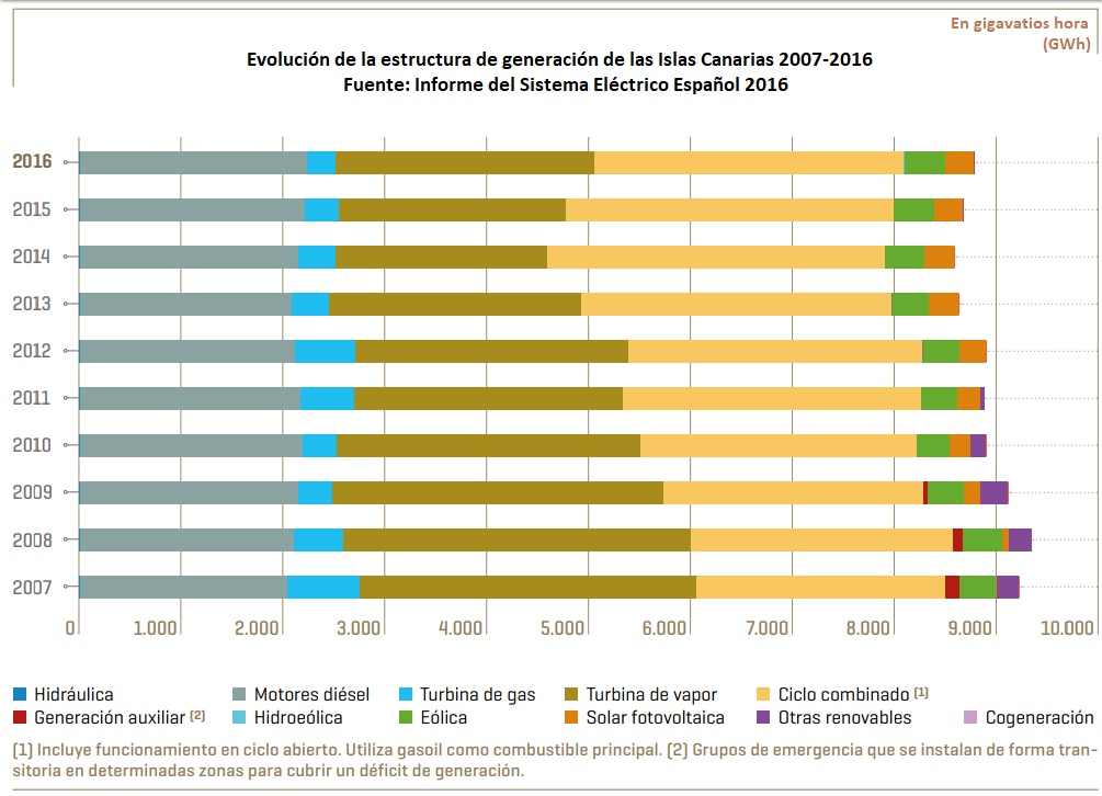 Evolución de la estructura de generación de las islas Canarias 2007-2016