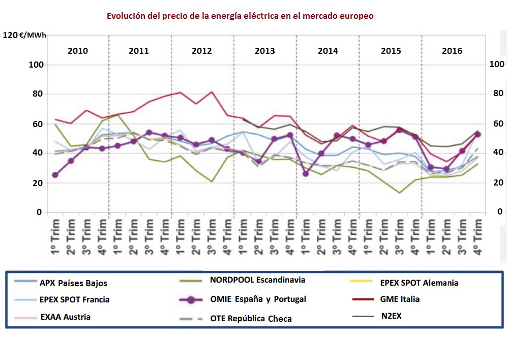 Evolución del precio de la electricidad en la UE entre 2008 y 2016