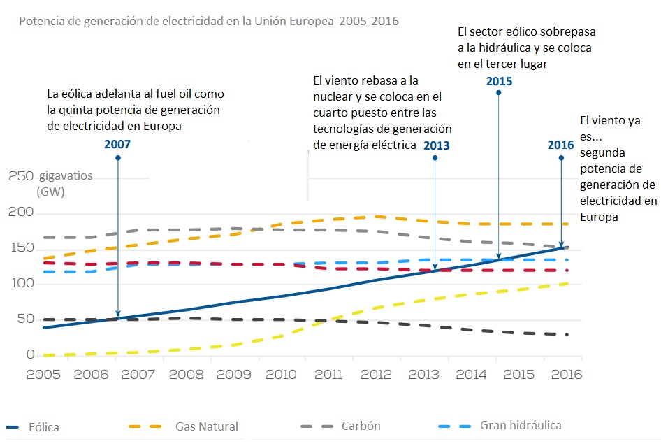 Evolución de la potencia de generación de electricidad en la Unión Europea entre 2005 y 2016