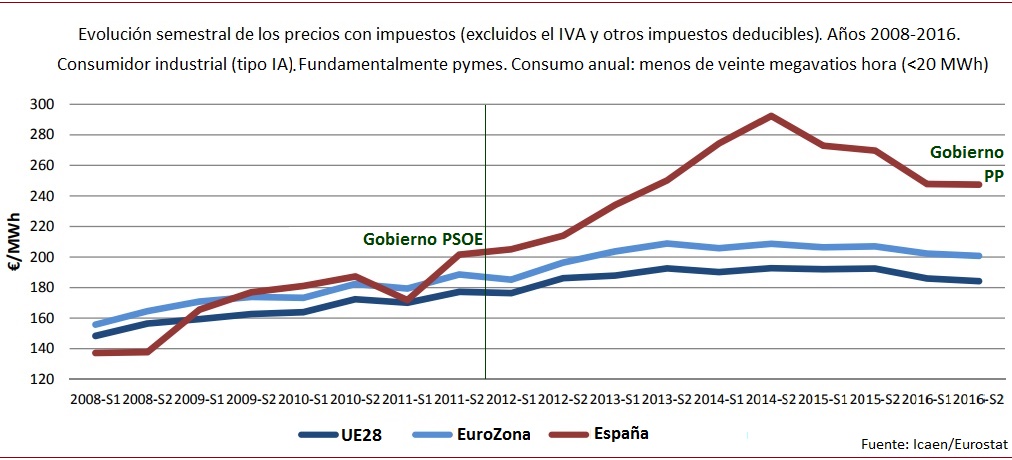 Evolución semestral de los precios con impuestos de la electricidad pyme menos veinte megavatios hora año