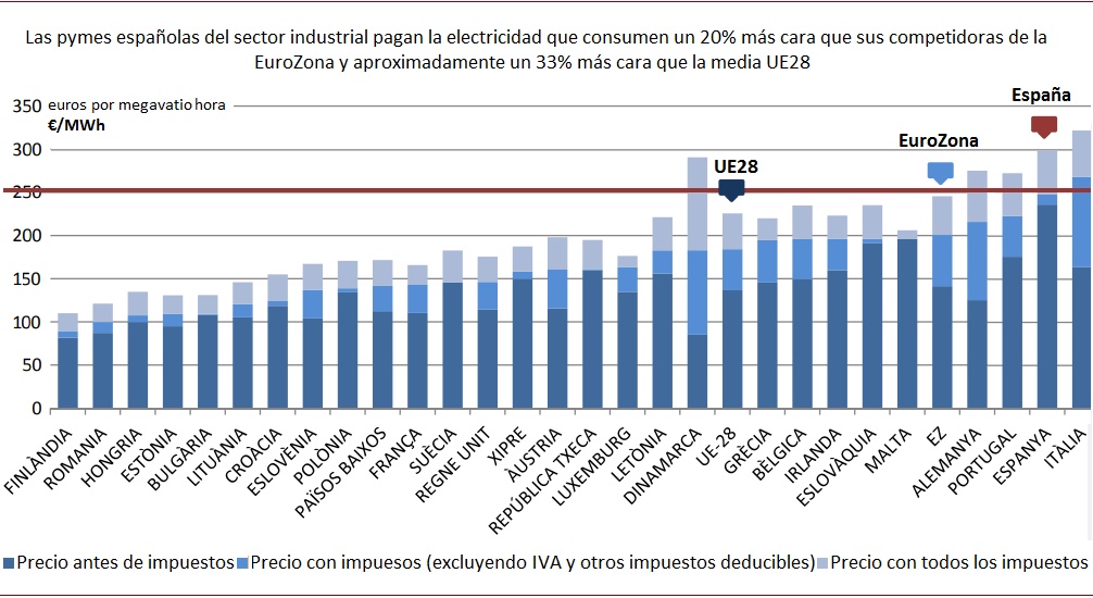 Evolución del precio de la electricidad pymes españolas 2008-2016 icaen