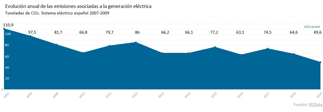 Evolución anual de las emisiones asociadas a la generación de electricidad en España 2007-2019