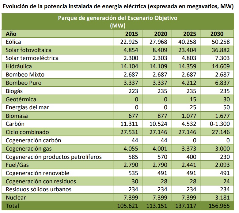 Panorama - Estos son los números clave del Plan Nacional Integrado de  Energía y Clima - Energías Renovables, el periodismo de las energías  limpias.