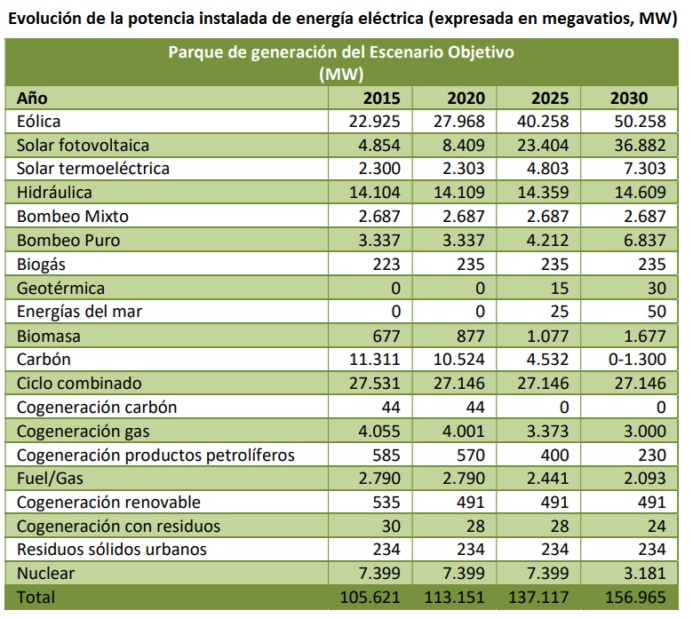 Evolución de la potencia instalada de energía eléctrica PNIEC 2021-2030