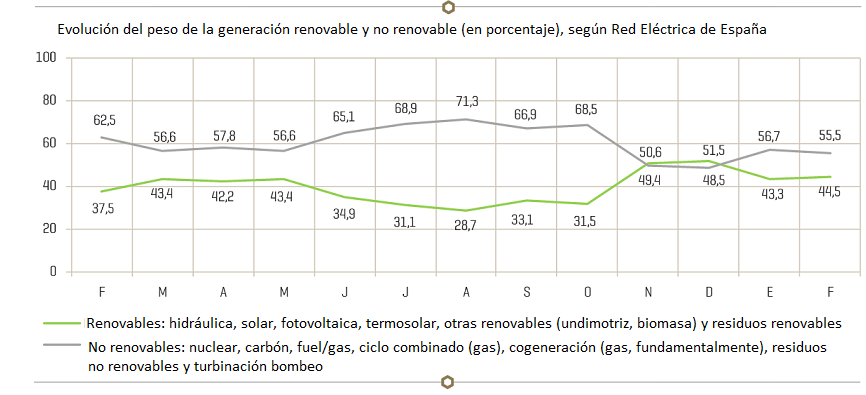 Evolución del peso de la generación renovable y no renovable entre febrero de 2019 y febrero de 2020 en Españ