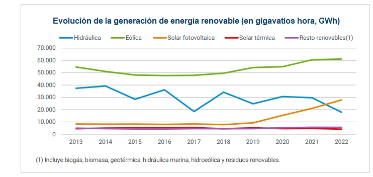 Evolución de la generación de energías renovables en España 2013-2022