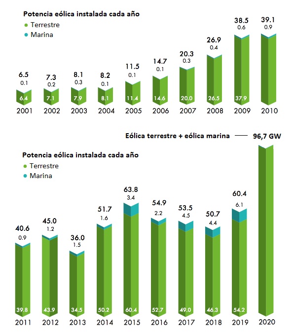 Evolución del parque eólico global 2000-2020