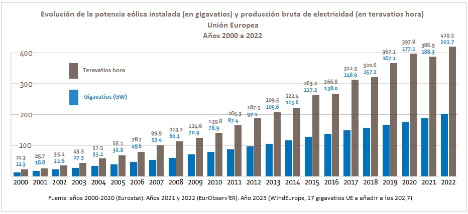 Evolución de la potencia eólica instalada en la Unión Europea entre los años 2000 y 2022
