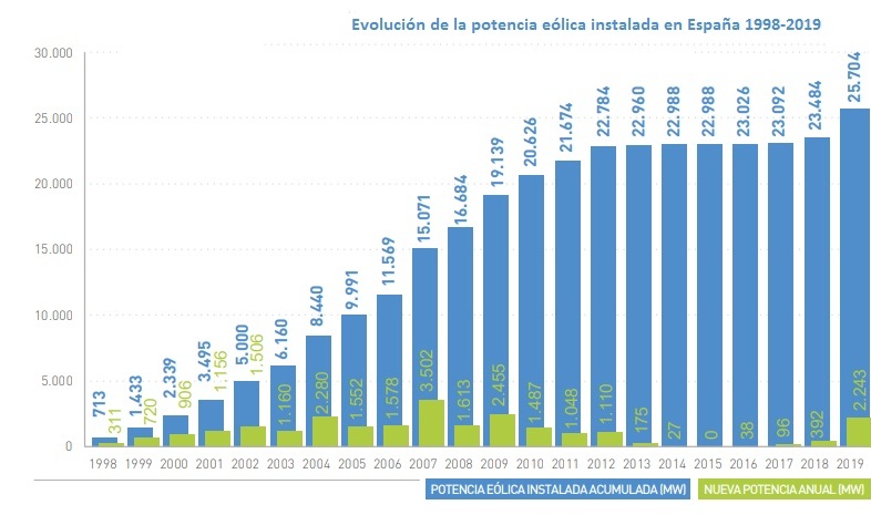 Evolución de la potencia eólica instalada en España 1998-2019