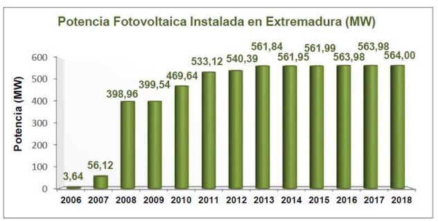 Evolución de la potencia solar fotovoltaica instalada en Extremadura entre 2006 y 2018