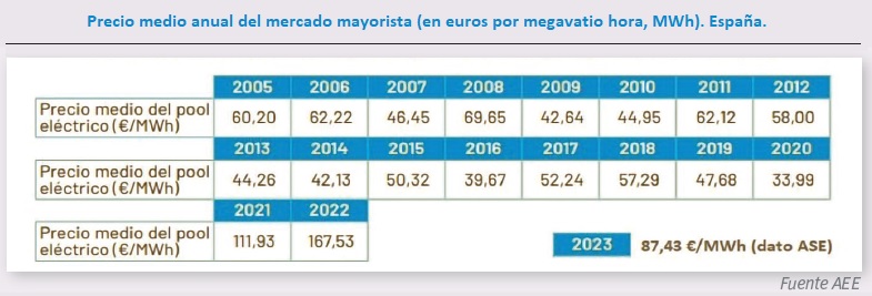 Evolución del precio medio anual del mercado mayorista España 2002-2023