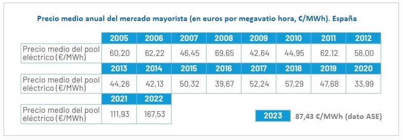 Evolución del precio medio anual del mercado mayorista español (en euros). Fuente Estudio Macroeconómico 2023 de la Asociación Empresarial Eólica
