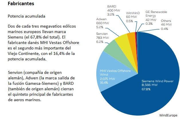 Fabricantes de aerogeneradores marinos, potencia instalada a finales de 2016