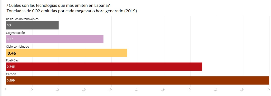 Toneladas de CO2 emitidas por cada megavatio hora generado