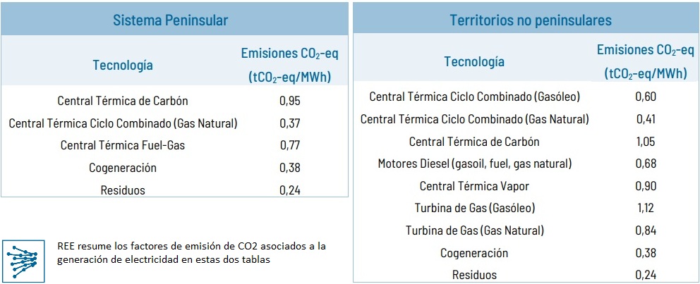 Factores de emisión de GEIs según REE España junio 2020