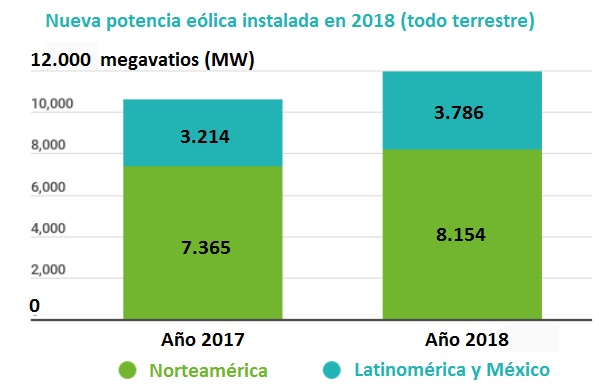 Nueva potencia eólica instalada en 2018 en América