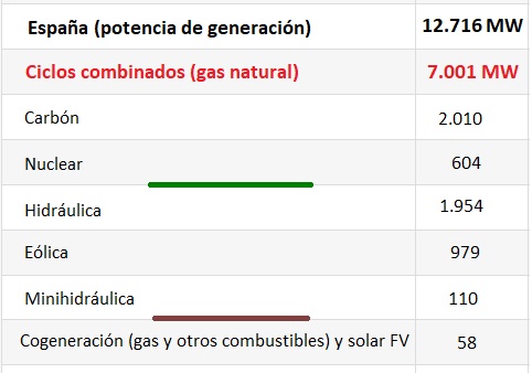 Mix de generación de Gas Natural Fenosa en España