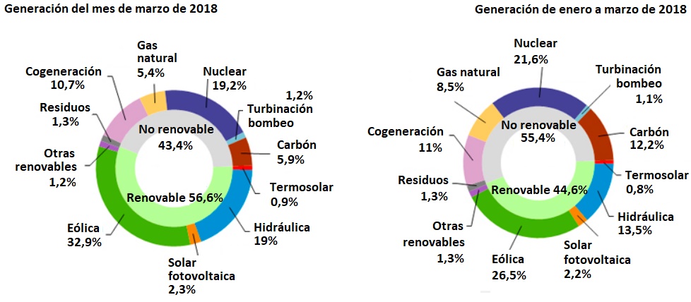 Generación Electricidad marzo 2018 REE